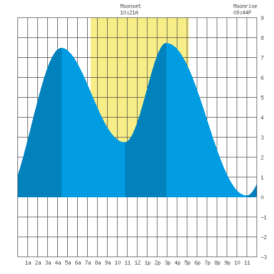 Coyote Creek, Tributary 1 tide chart for Wednesday, January 11, 2023