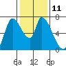 Coyote Creek, Tributary 1 tide chart for Wednesday, January 11, 2023