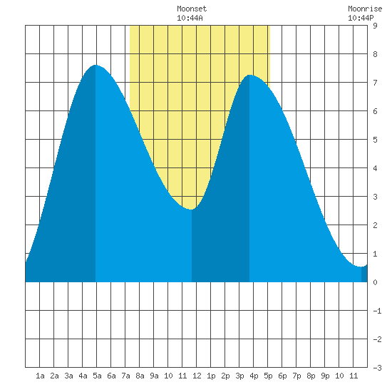 Coyote Creek, Tributary 1 tide chart for Thursday, January 12, 2023