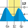Coyote Creek, Tributary 1 tide chart for Thursday, January 12, 2023