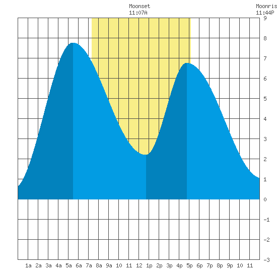 Coyote Creek, Tributary 1 tide chart for Friday, January 13, 2023