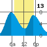 Coyote Creek, Tributary 1 tide chart for Friday, January 13, 2023