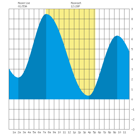 Coyote Creek, Tributary 1 tide chart for Monday, January 16, 2023