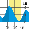 Coyote Creek, Tributary 1 tide chart for Monday, January 16, 2023