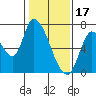 Coyote Creek, Tributary 1 tide chart for Tuesday, January 17, 2023