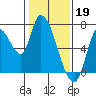 Coyote Creek, Tributary 1 tide chart for Thursday, January 19, 2023