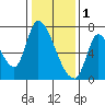 Coyote Creek, Tributary 1 tide chart for Sunday, January 1, 2023