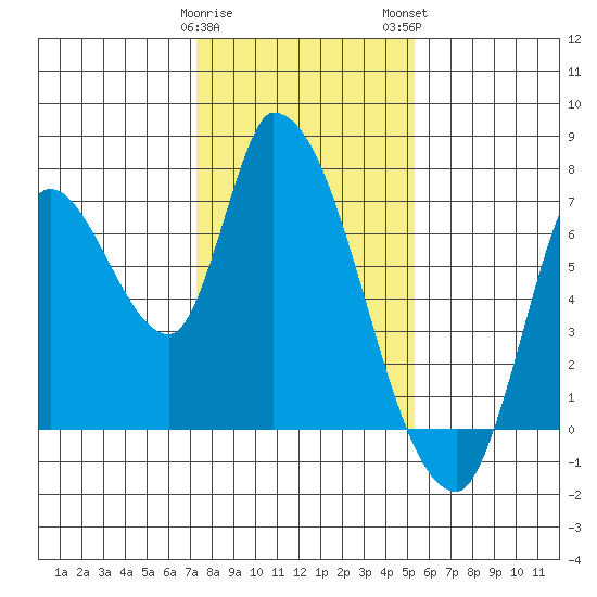 Coyote Creek, Tributary 1 tide chart for Friday, January 20, 2023