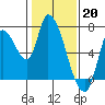 Coyote Creek, Tributary 1 tide chart for Friday, January 20, 2023