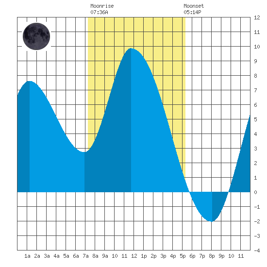 Coyote Creek, Tributary 1 tide chart for Saturday, January 21, 2023