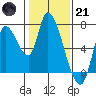 Coyote Creek, Tributary 1 tide chart for Saturday, January 21, 2023