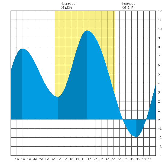 Coyote Creek, Tributary 1 tide chart for Sunday, January 22, 2023