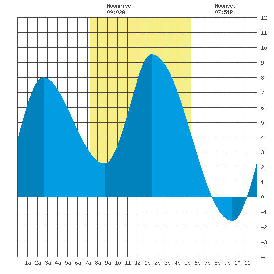 Coyote Creek, Tributary 1 tide chart for Monday, January 23, 2023