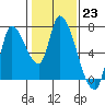 Coyote Creek, Tributary 1 tide chart for Monday, January 23, 2023