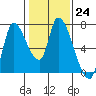 Coyote Creek, Tributary 1 tide chart for Tuesday, January 24, 2023