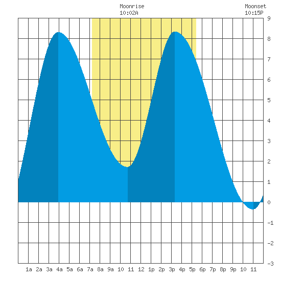 Coyote Creek, Tributary 1 tide chart for Wednesday, January 25, 2023