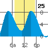 Coyote Creek, Tributary 1 tide chart for Wednesday, January 25, 2023