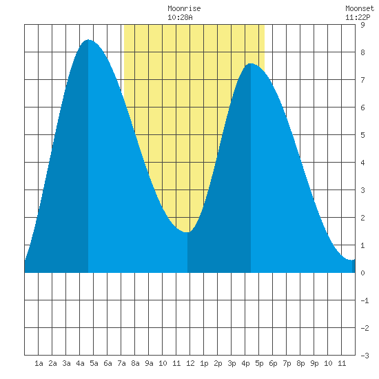 Coyote Creek, Tributary 1 tide chart for Thursday, January 26, 2023