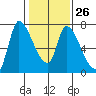 Coyote Creek, Tributary 1 tide chart for Thursday, January 26, 2023