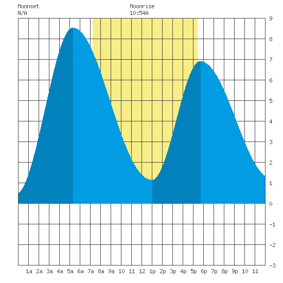 Coyote Creek, Tributary 1 tide chart for Friday, January 27, 2023