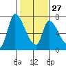Coyote Creek, Tributary 1 tide chart for Friday, January 27, 2023
