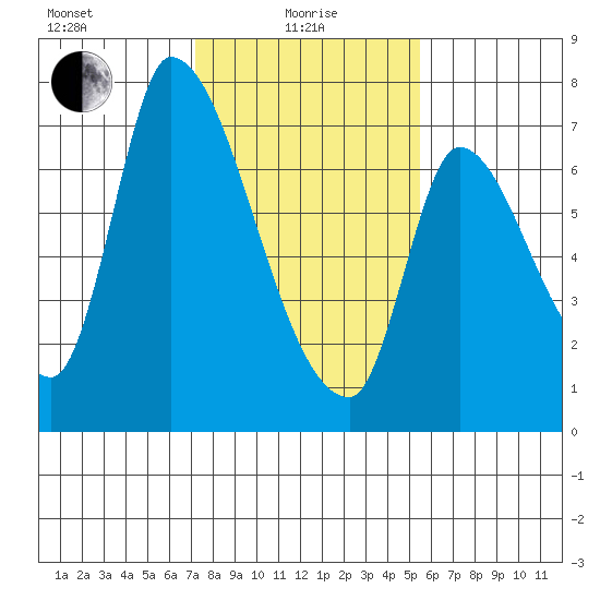 Coyote Creek, Tributary 1 tide chart for Saturday, January 28, 2023