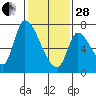 Coyote Creek, Tributary 1 tide chart for Saturday, January 28, 2023