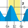 Coyote Creek, Tributary 1 tide chart for Monday, January 2, 2023