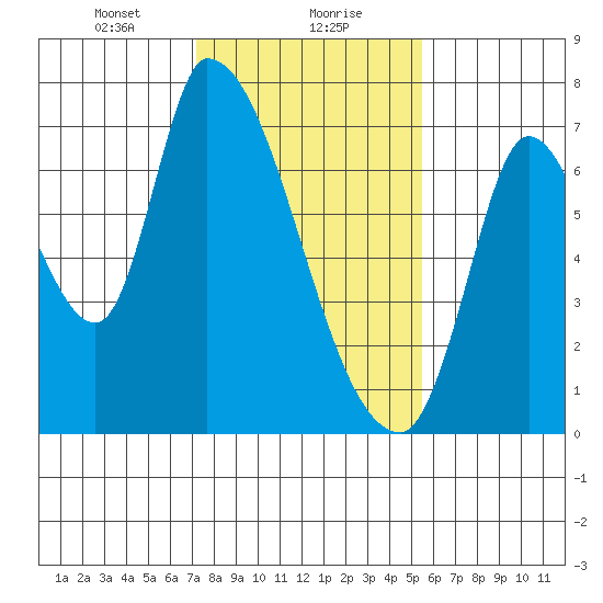 Coyote Creek, Tributary 1 tide chart for Monday, January 30, 2023