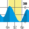Coyote Creek, Tributary 1 tide chart for Monday, January 30, 2023