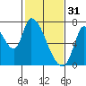 Coyote Creek, Tributary 1 tide chart for Tuesday, January 31, 2023