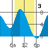 Coyote Creek, Tributary 1 tide chart for Tuesday, January 3, 2023