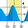 Coyote Creek, Tributary 1 tide chart for Wednesday, January 4, 2023