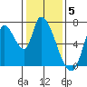 Coyote Creek, Tributary 1 tide chart for Thursday, January 5, 2023