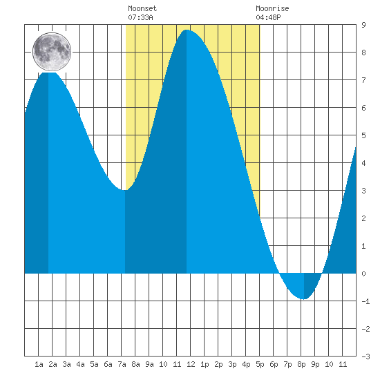 Coyote Creek, Tributary 1 tide chart for Friday, January 6, 2023