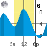 Coyote Creek, Tributary 1 tide chart for Friday, January 6, 2023