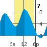 Coyote Creek, Tributary 1 tide chart for Saturday, January 7, 2023