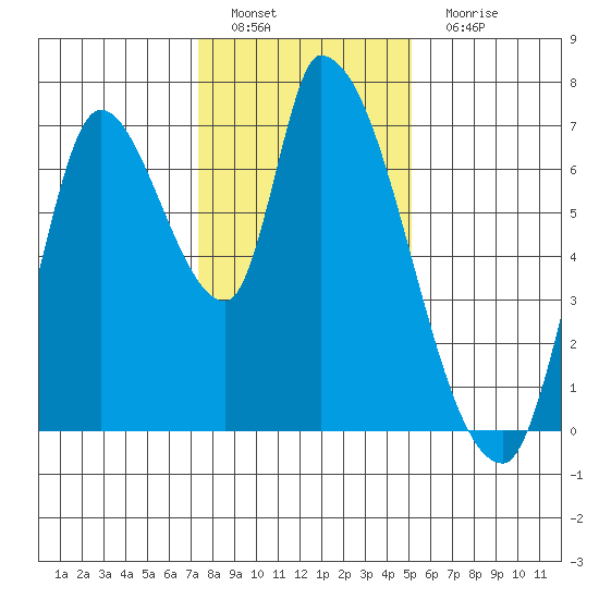 Coyote Creek, Tributary 1 tide chart for Sunday, January 8, 2023