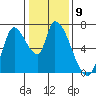 Coyote Creek, Tributary 1 tide chart for Monday, January 9, 2023