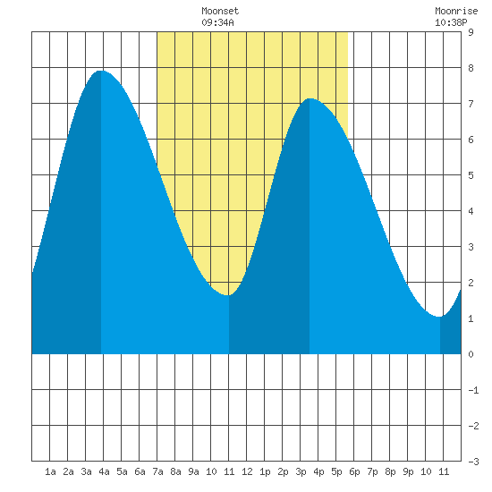 Coyote Creek, Tributary 1 tide chart for Friday, February 10, 2023