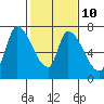 Coyote Creek, Tributary 1 tide chart for Friday, February 10, 2023