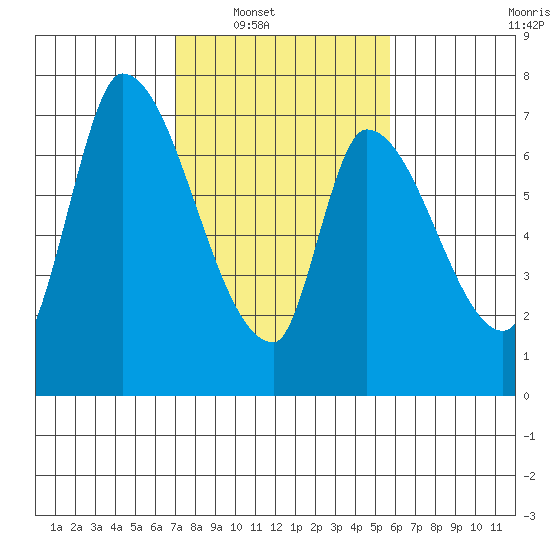 Coyote Creek, Tributary 1 tide chart for Saturday, February 11, 2023