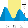 Coyote Creek, Tributary 1 tide chart for Saturday, February 11, 2023