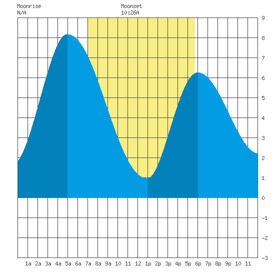 Coyote Creek, Tributary 1 tide chart for Sunday, February 12, 2023