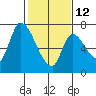 Coyote Creek, Tributary 1 tide chart for Sunday, February 12, 2023