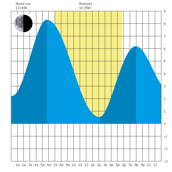 Coyote Creek, Tributary 1 tide chart for Monday, February 13, 2023