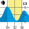 Coyote Creek, Tributary 1 tide chart for Monday, February 13, 2023