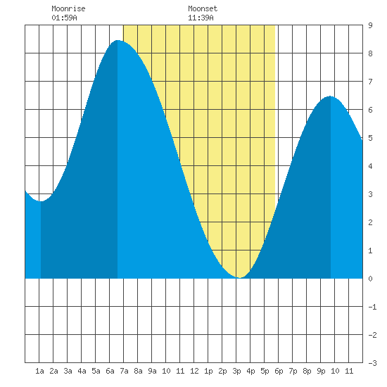 Coyote Creek, Tributary 1 tide chart for Tuesday, February 14, 2023
