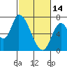 Coyote Creek, Tributary 1 tide chart for Tuesday, February 14, 2023