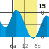 Coyote Creek, Tributary 1 tide chart for Wednesday, February 15, 2023